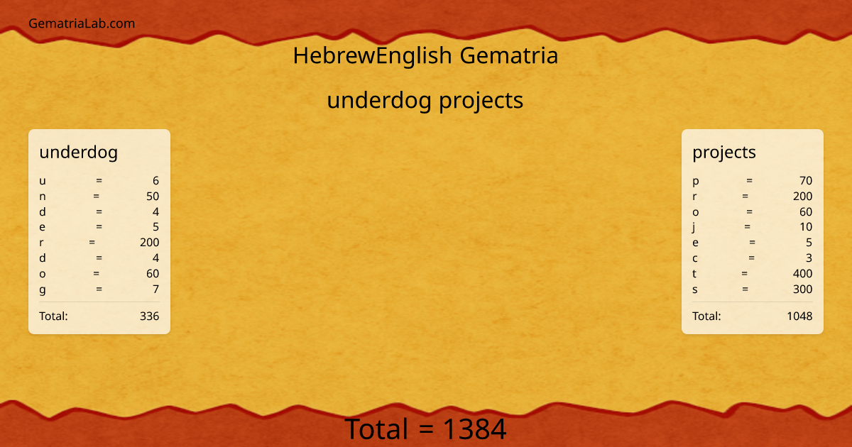 underdog projects in hebrewEnglish Gematria